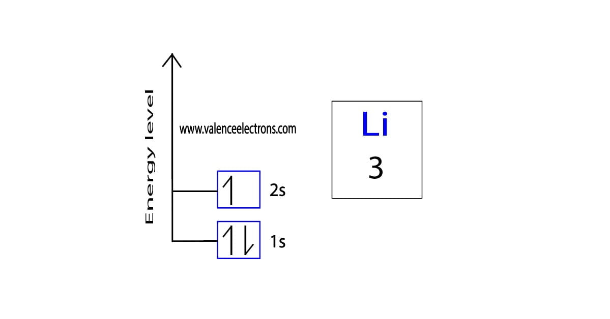 How to Write the Orbital Diagram for Lithium (Li)?