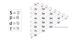 What is Electron Configuration and Why it’s Important?