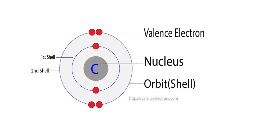 Valence electrons of carbon