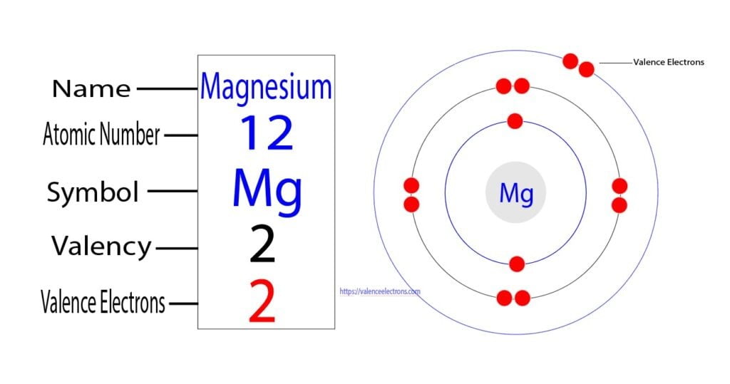 Valency and valence electrons of magnesium
