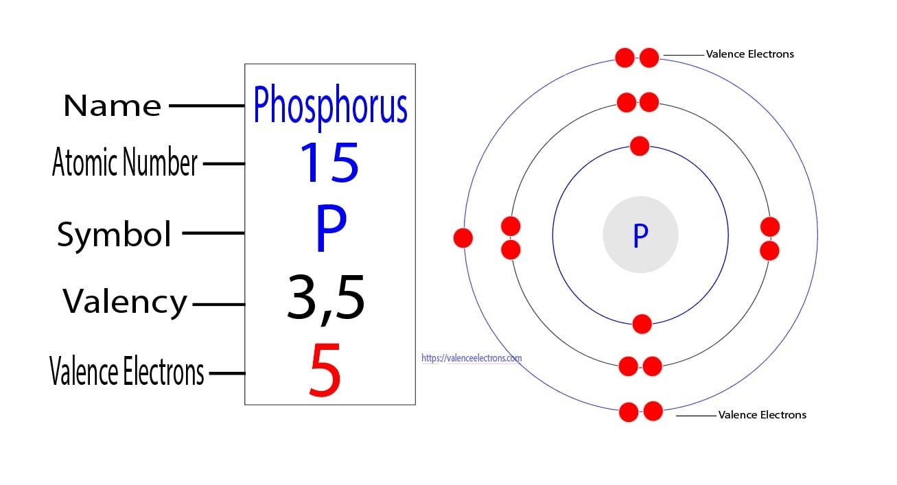 Valency and valence electrons of phosphorus(P)