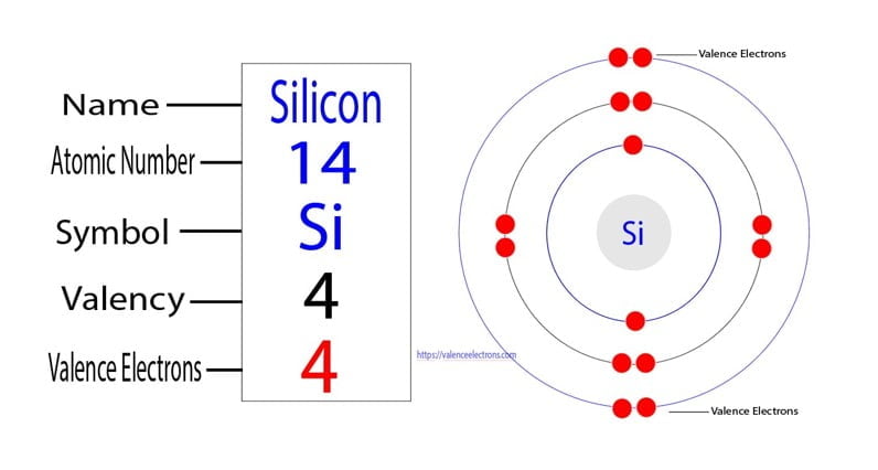 Valency and valence electrons of silicon(Si)