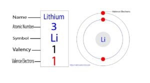How to Find the Valence Electrons for Lithium (Li)?