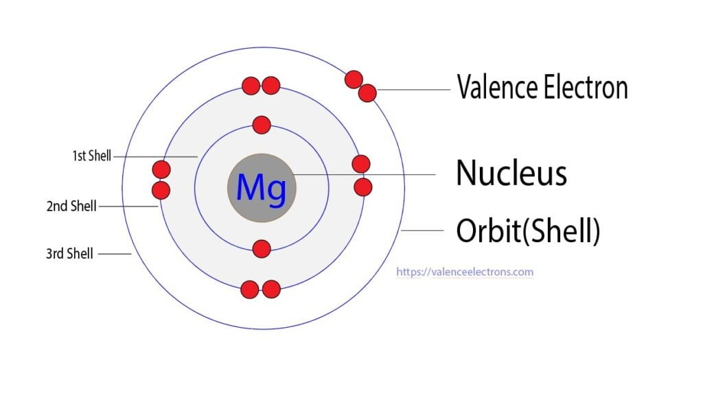 Magnesium atom electron configuration