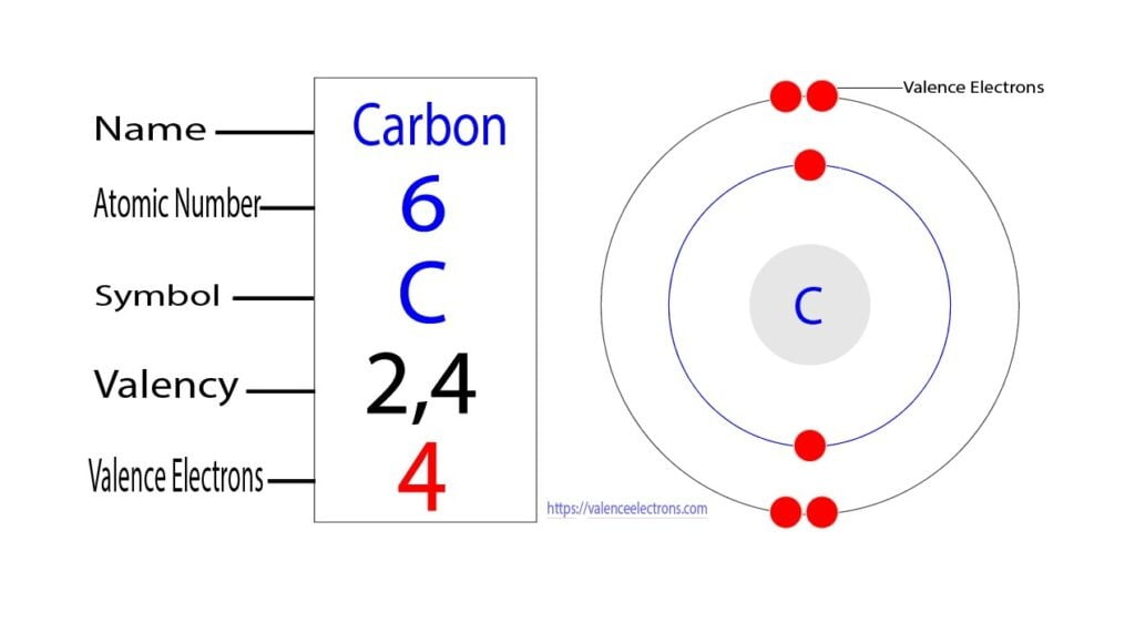 valency of carbon
