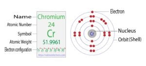 Chromium(Cr) electron configuration and orbital diagram