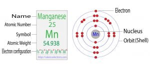 Electron Configuration for Manganese (Mn, Mn2+, Mn4+)