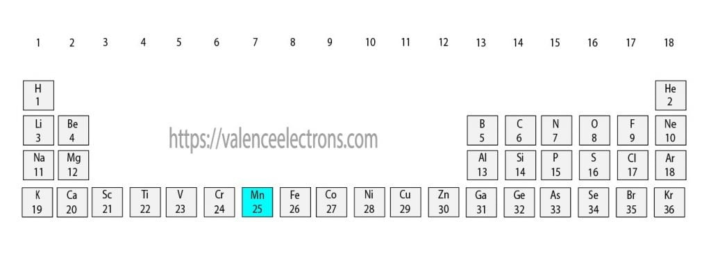 Position of manganese(Mn) in the periodic table