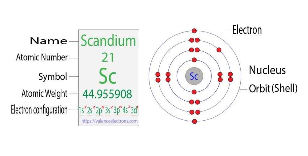 scandium electron configuration