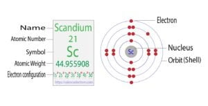 Scandium(Sc) electron configuration and orbital diagram