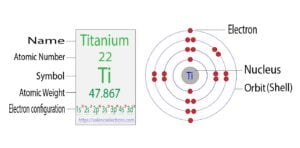 Titanium(Ti) electron configuration and orbital diagram