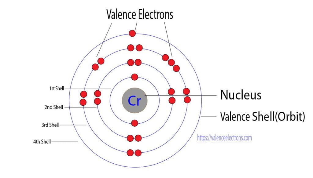 Valence electrons of Chromium