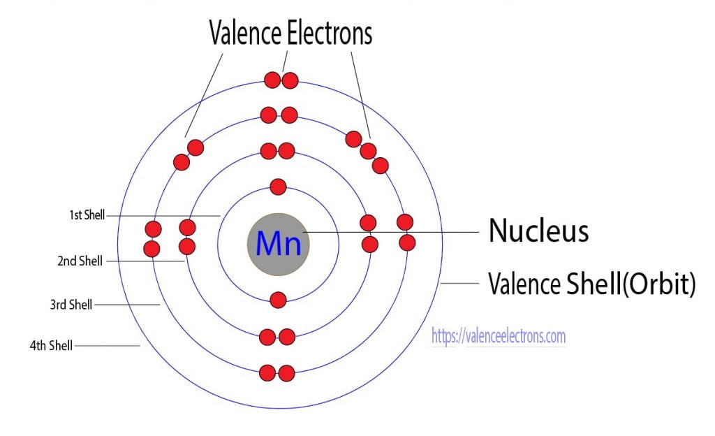Valence electrons of manganese(Mn)