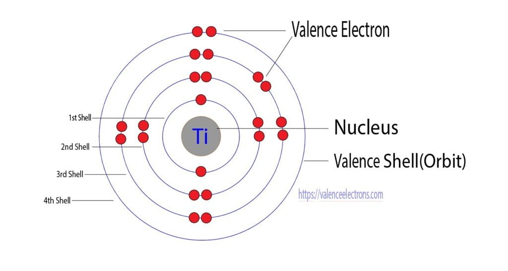 Valence electrons of titanium