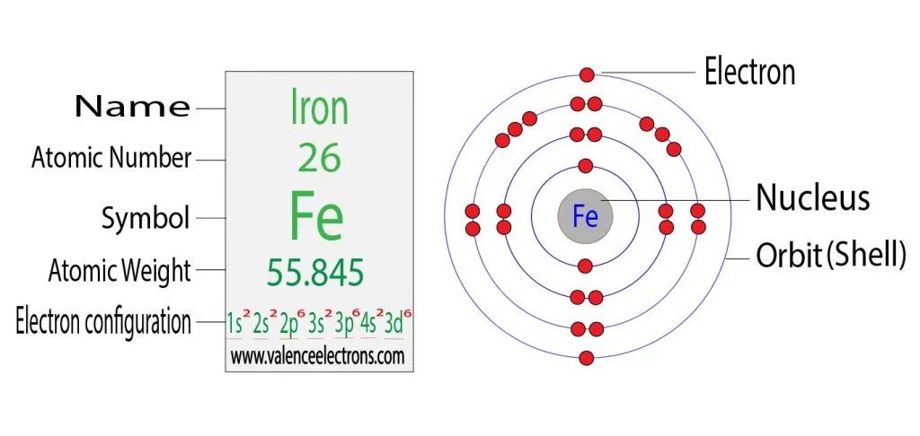 electron configuration for iron