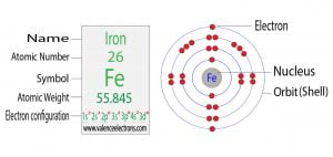 Iron(Fe) Electron Configuration and Orbital Diagram