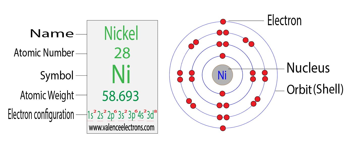 electron configuration of nickel