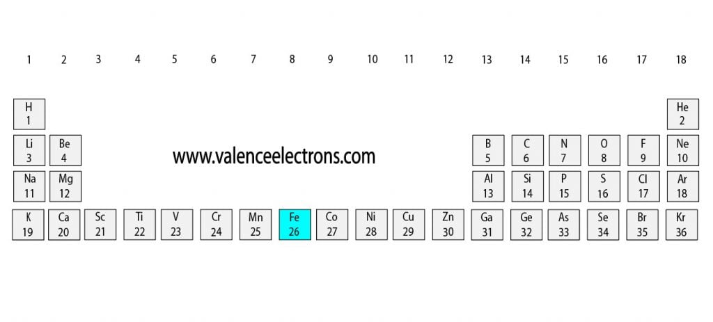 Position of iron(Fe) in the periodic table