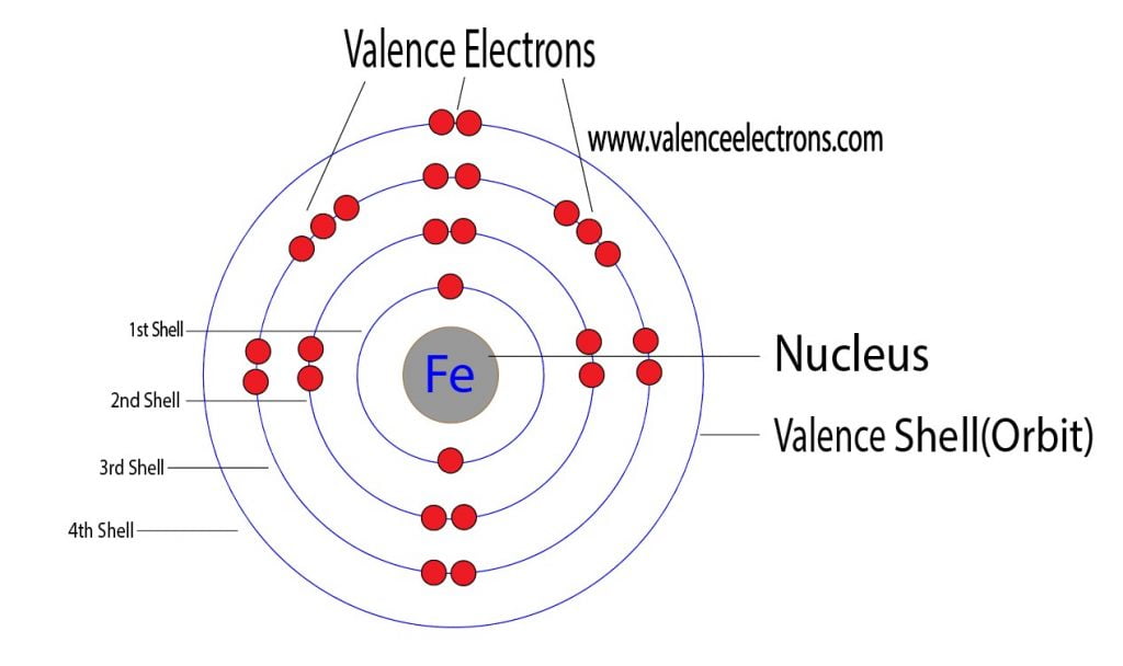 Valence electrons of iron(Fe)