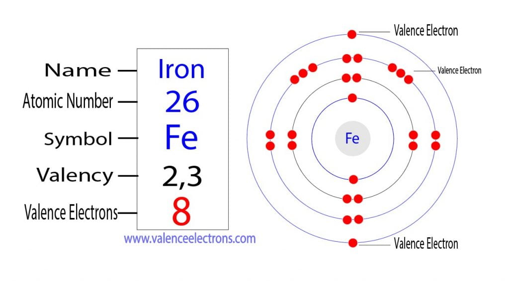 valence electrons of iron