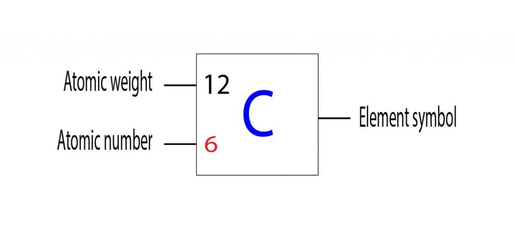Carbon atomic number and atomic weight