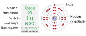 Copper(Cu) Electron Configuration and Orbital Diagram