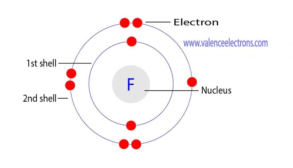 Fluorine atom electron configuration