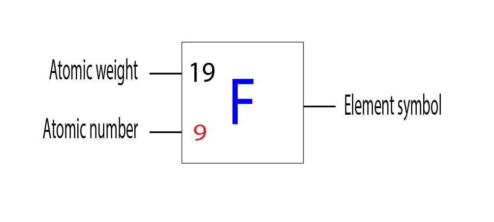 Fluorine atomic number and atomic weight