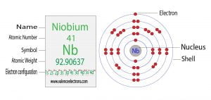 Niobium(Nb) electron configuration and orbital diagram