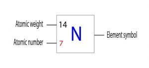 What is the atomic number of nitrogen(N)?