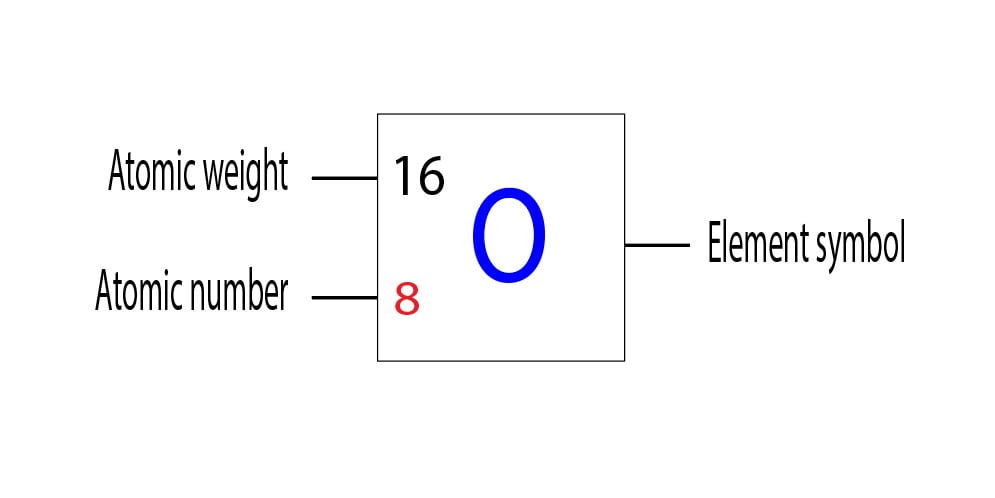 Oxygen atomic number and atomic weight