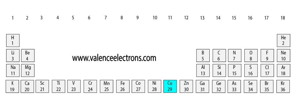 Position of copper(Cu) in the periodic table