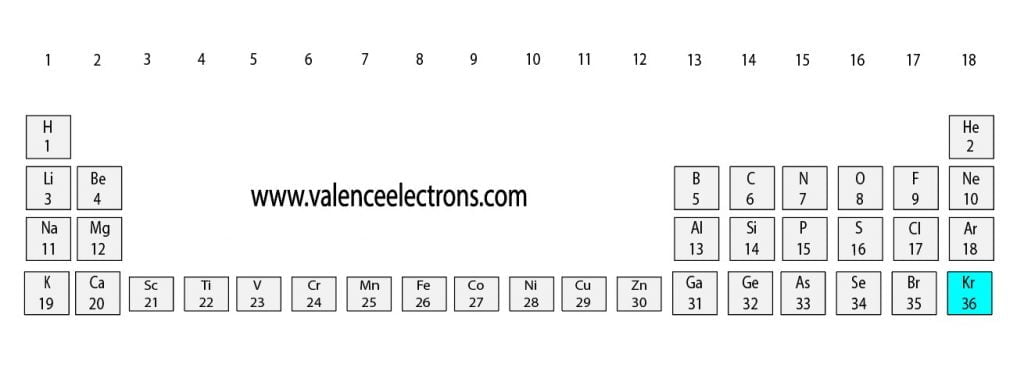 Position of krypton(Kr) in the periodic table
