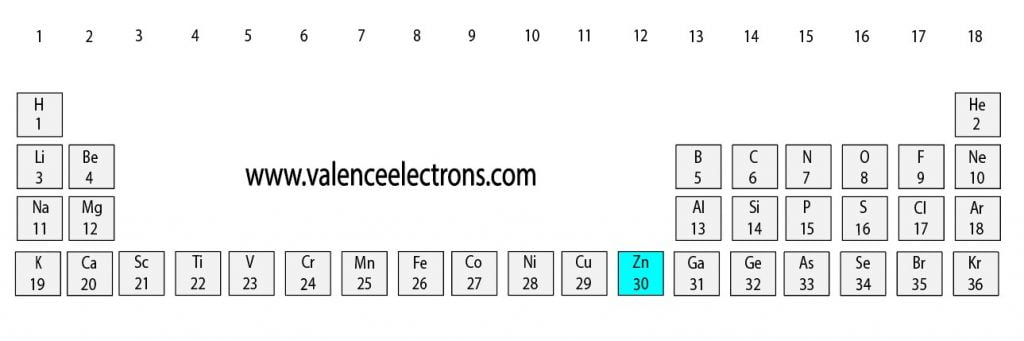 Position of zinc(Zn) in the periodic table