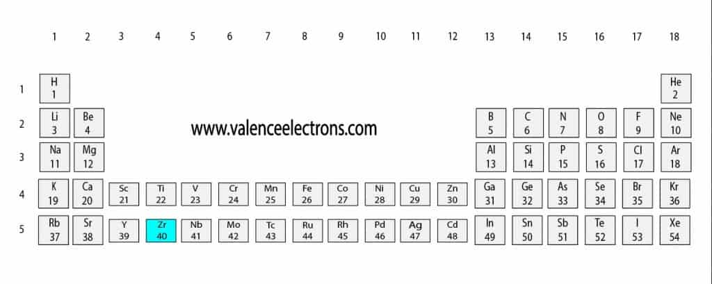 Position of zirconium(Zr) in the periodic table