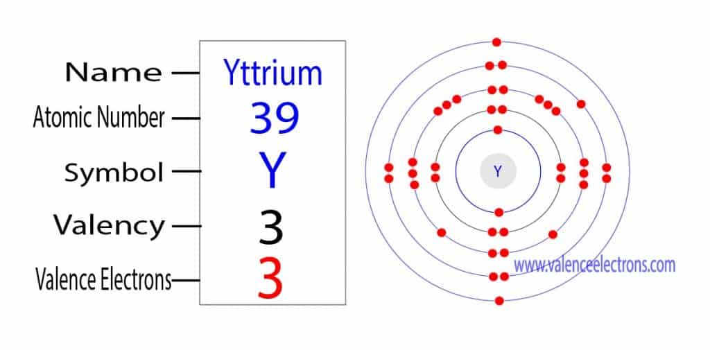Valency and valence electrons of yttrium(Y)