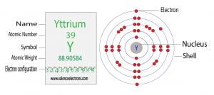 Yttrium(Y) Electron Configuration and Orbital Diagram