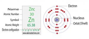 Zinc(Zn) electron configuration and orbital diagram