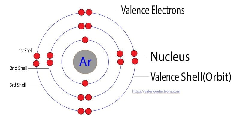 Argon atom electron configuration