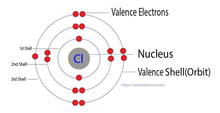 Chlorine atom electron configuration