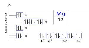 How to Write the Orbital Diagram for Magnesium (Mg)?