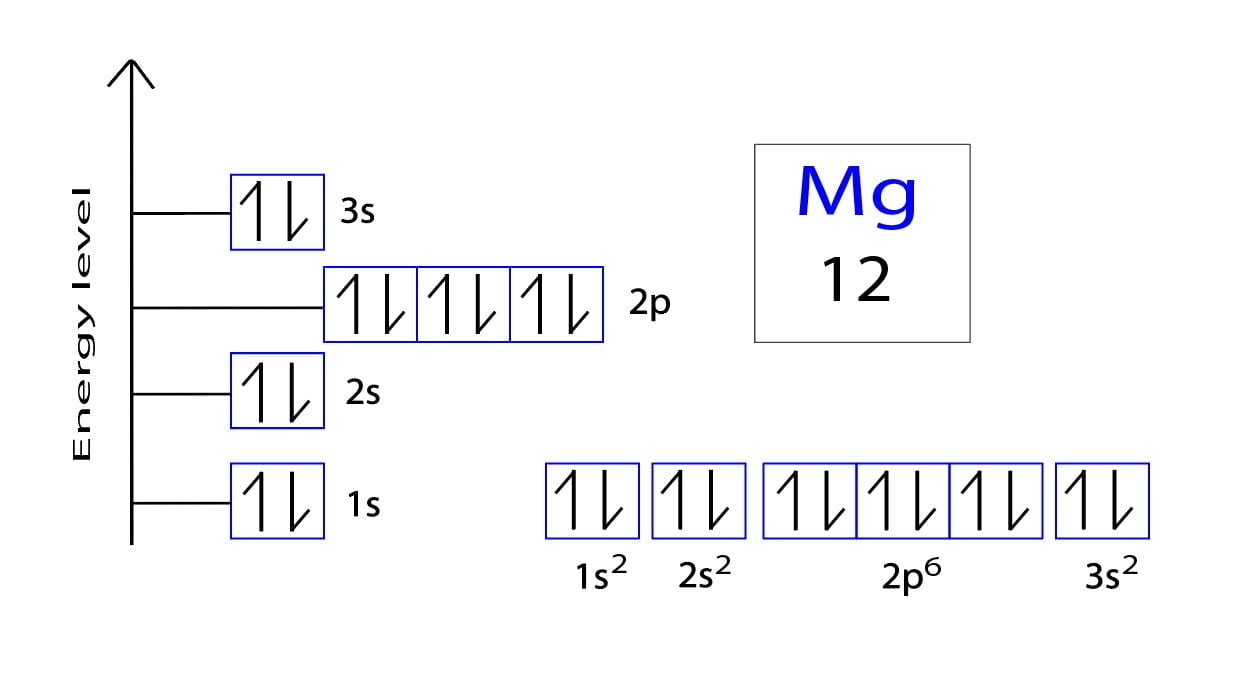 Electron Configuration for Magnesium(Mg, Mg2+ ion)