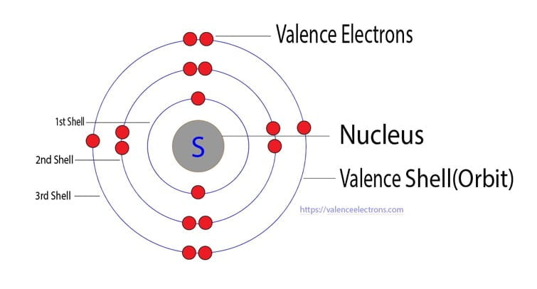 Sulfur atom electron configuration