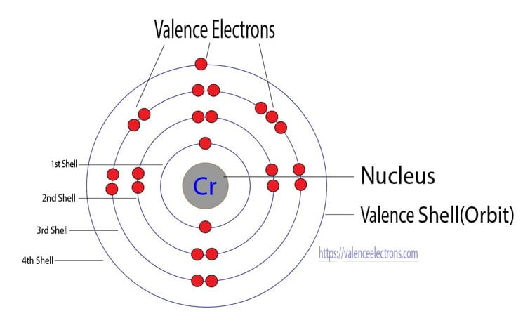 Chromium atom electron configuration