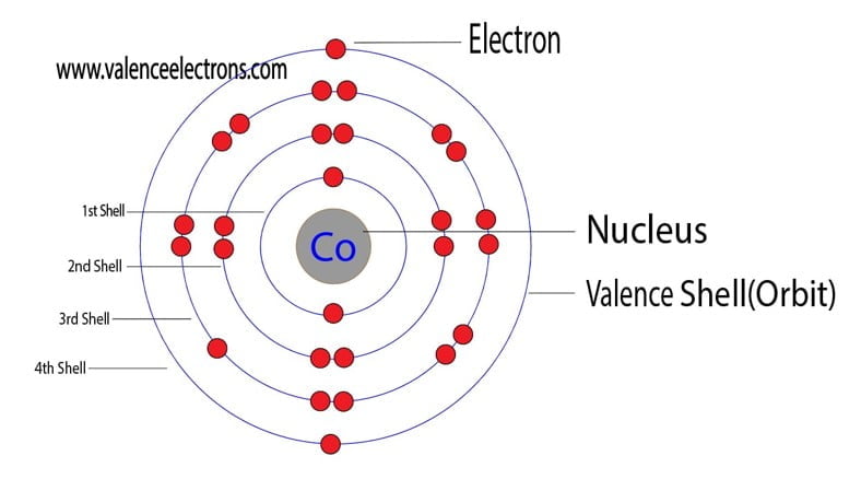 Cobalt atom electron configuration