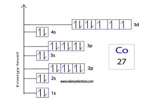 How to Write the Orbital Diagram for Cobalt (Co)?