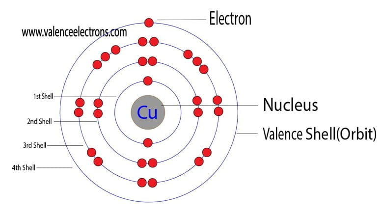 Copper atom electron configuration
