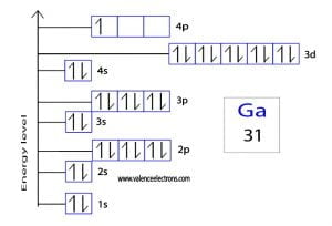 How to Write the Orbital Diagram for Gallium (Ga)?