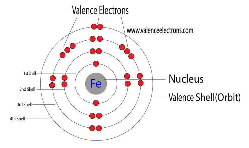 Iron atom electron configuration