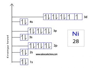 How to Write the Orbital Diagram for Nickel (Ni)?